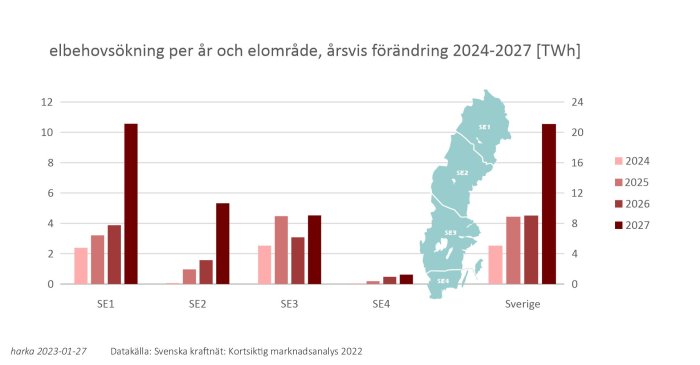 Stapeldiagram visar elbehovsökning per år i Sveriges elområden mellan 2024-2027, med referenskarta.