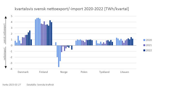 Stapeldiagram visar Sveriges kvartalsvisa nettoexport/import av el per land, 2020-2022.