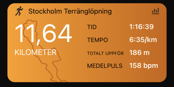 Appskärm visar löpstatistik: 11,64 km, 1:16:39 tid, 6:35/km tempo, 186 m höjd, 158 bpm puls.