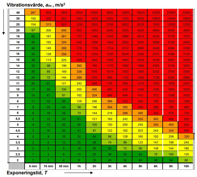 Färgkodad tabell som visar vibrationsvärden och exponeringstider med olika risknivåer.