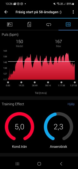 Skärm med pulsmätare, träningsdata. Genomsnitt 150 bpm, max 167 bpm. Påverkan på konditionsträning och anaerob förmåga.