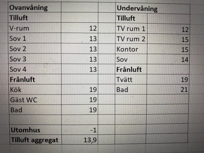 Tabell över temperaturer i olika rum på över- och undervåningen i en byggnad.