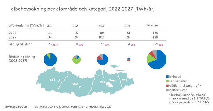 Diagram och karta som visar prognostiserad ökning av Sveriges elbehov 2022-2027 uppdelat per region och användningskategori.