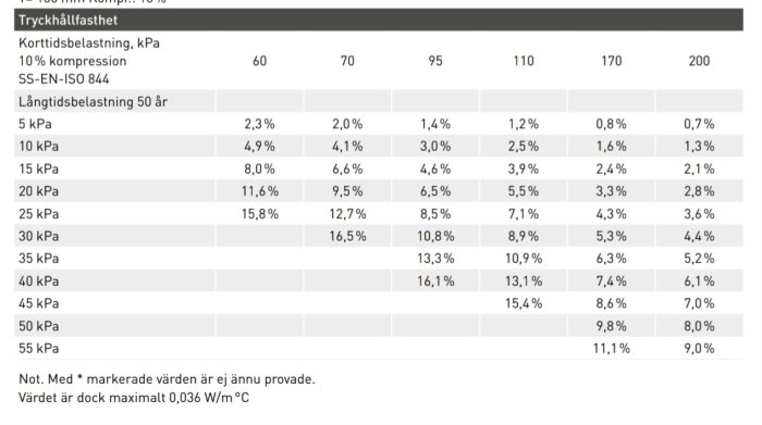 Tabell visar tryckhållfasthet och kompression vid olika belastningar och tidslängder, möjligen för ett byggmaterial.