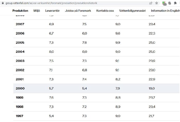 Tabell av numeriska data, årlig produktion, flera kolumner, från år 1997 till 2007.