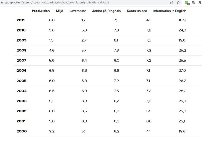 Tabell visar statistik på produktion, miljö, leverantör, jobba på Ringhals över tidsperiod. Webbplats, svenska, data från 2000-2011.