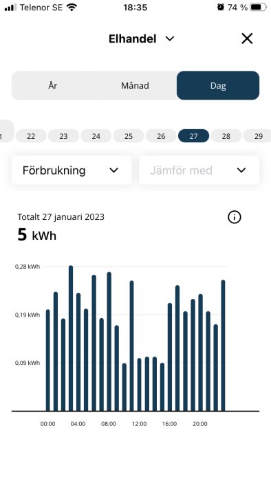 Skärmavbild från mobil visar stapeldiagram över dygnets elförbrukning den 27 januari 2023, totalt 5 kWh.