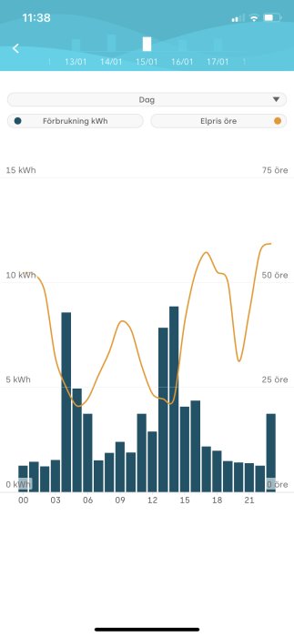 Energianvändningsdiagram och elpriser över tid, med staplar och linjediagram, mobilapplikationsskärmbild.