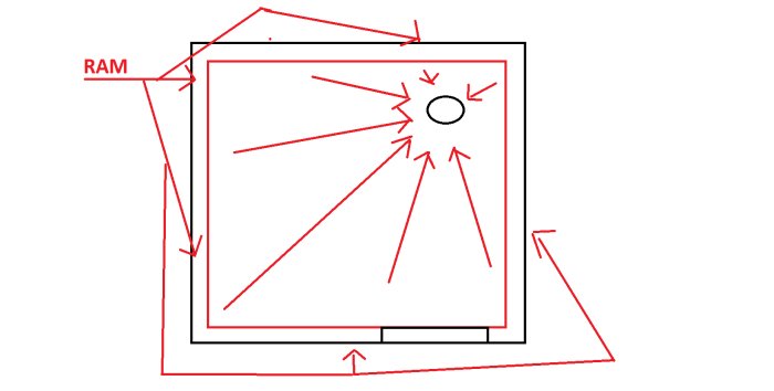 En schematisk teckning som visar en explosion eller skada på en enhet med markerade riktningar och textetiketten "RAM".