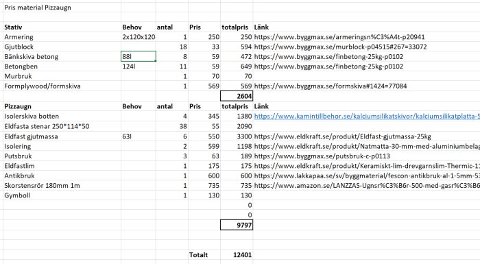 Excel-dokument: materiallista och kostnader för pizzauagn, inkluderade länkar till produkter. Total kostnad: 12401 SEK.