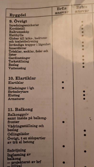 Svensk textlista över bostadsdelar med ansvarsindelning, troligen från bostadsrättsförening, kategorier "Övrig" och "Balkong".