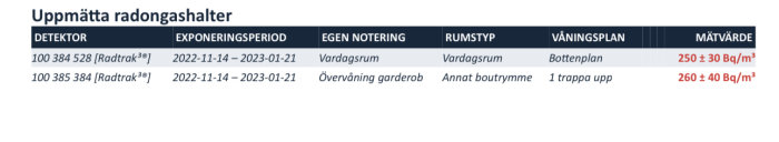 Tabell över uppmätta radongashalter, inkluderar exponeringsperiod, rumstyp, våningsplan och mätvärden.