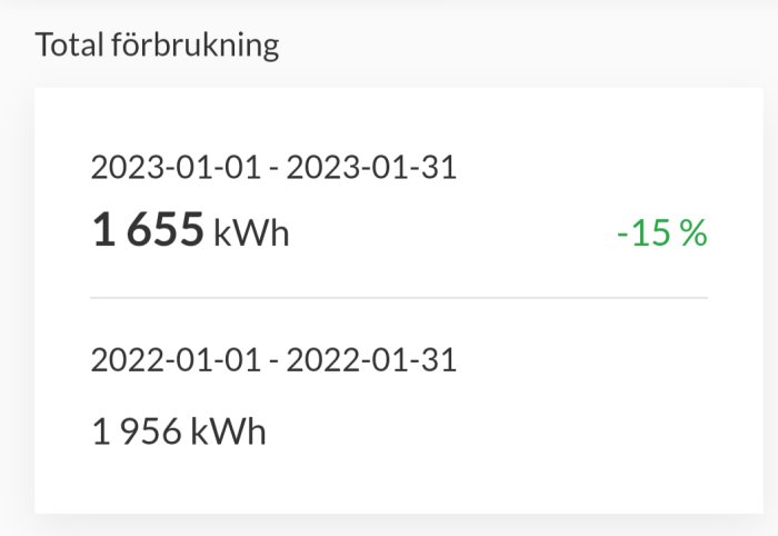 Statistik visar minskad elförbrukning med 15% jämfört med föregående år samma månad.