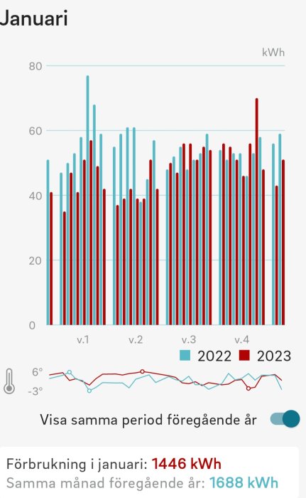 Stapeldiagram och linjediagram över elförbrukning och temperatur i januari för två år.