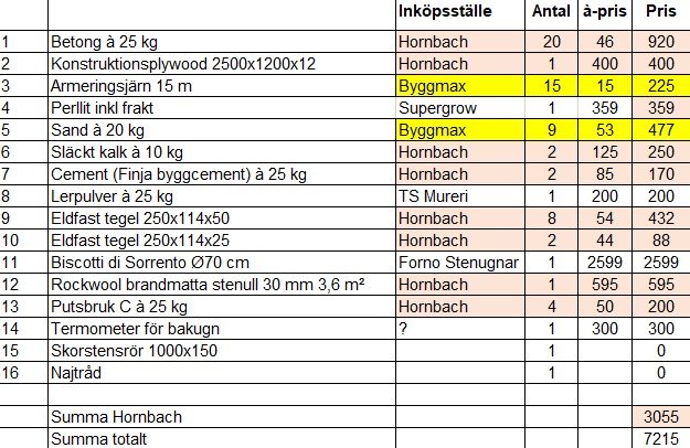 Kalkylblad med byggmaterial, mängder, priser, och inköpsställen. Markerade celler indikerar specifika värden.