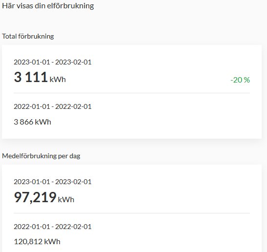 Jämförelse av elförbrukning, minskning med 20%, total och daglig förbrukning över ett år.