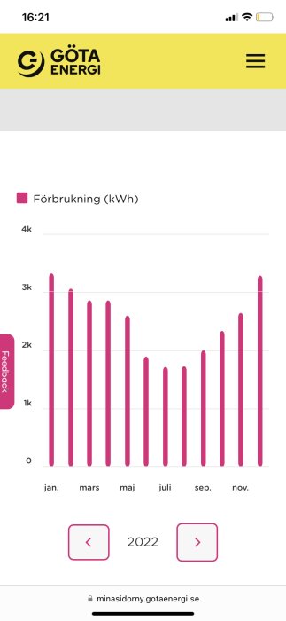 Mobilskärm visar stapeldiagram med elanvändning per månad för 2022 från Göta Energi.