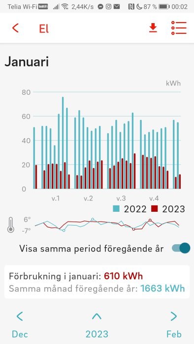 Stapeldiagram och linjediagram för elanvändning i kWh, jämförelse mellan januari 2022 och 2023, temperaturdata, mobilgränssnitt.