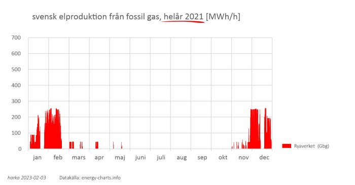 Histogram visar svensk elproduktion från fossil gas under 2021, variabel produktion, toppar i vintermånader.