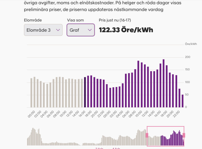 Histogram på elpriser över tid med markering av nuvarande pris.