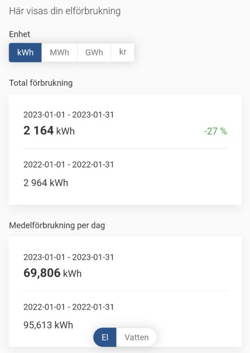 Skärmavbild av elanvändning visar minskad förbrukning på 27 % jämfört med föregående år.