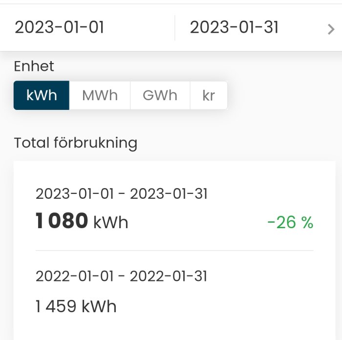 Energianvändningsjämförelse: minskning med 26 procent från januari 2022 till januari 2023.