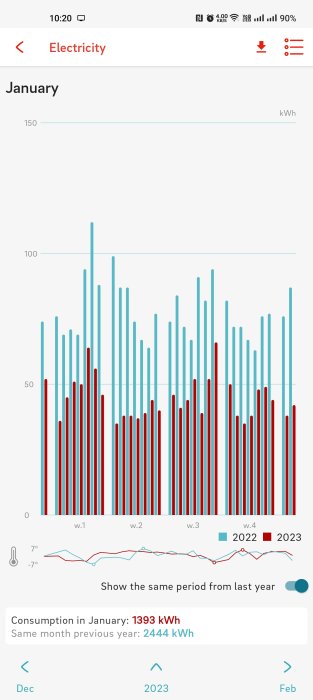 Det är en mobil skärmdump som visar en elektricitetsanvändningsgraf för januari med jämförelsedata från föregående år.