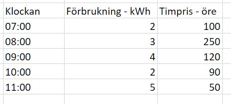 Tabell med tider, elanvändning i kWh och timpris i öre från 07:00 till 11:00.