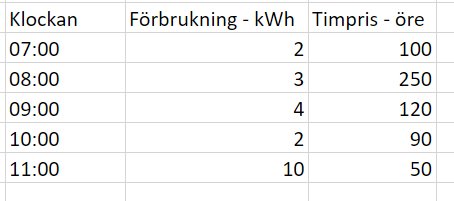 Tabell med tid, elanvändning i kWh och elkostnad per timme i öre.