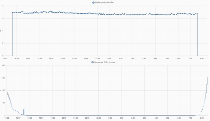 Två grafer visar troligen ljusintensitet och effektförbrukning över tid. Uppmätt utomhus, data varierar under dygnets timmar.