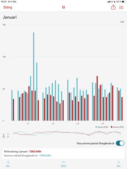 Diagram visar elförbrukning i januari för två olika år, jämfört med temperatur.