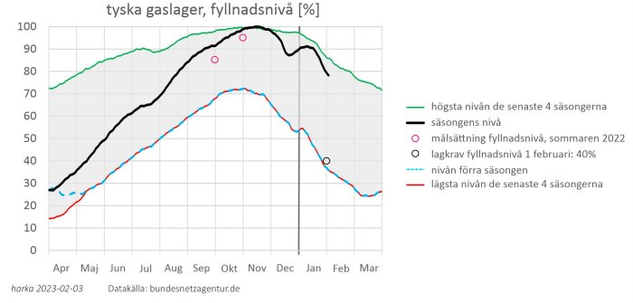 Graf som visar tyska gaslagerfyllnadsnivåer över ett år jämfört med historiska data.