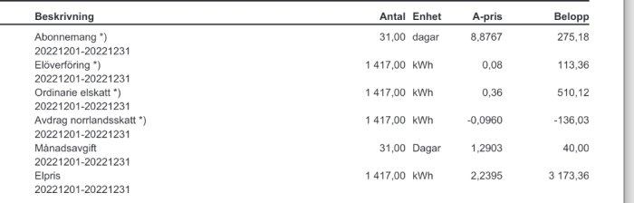Detaljerad faktura för elanvändning med abonnemang, överföring och olika skatter listade över en månad.