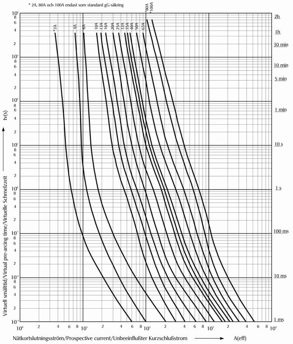 Tid-ström-karaktäristikdiagram för olika säkringar eller brytare; visar löstider vid specificerade överströmmar.