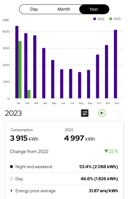 Stapeldiagram visar elförbrukning jämförelse mellan 2022 och 2023, årsdata, procentsatser, och genomsnittligt energipris.