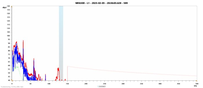 Grafdiagram med flera överlagrade kurvor i olika färger, mot frekvensskala, troligen visar spektralanalys eller mätdata.