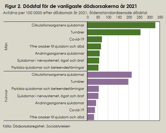 Stapeldiagram, dödsorsaker i Sverige 2021, män och kvinnor, sjukdomar, Covid-19, statistik, Socialstyrelsen.