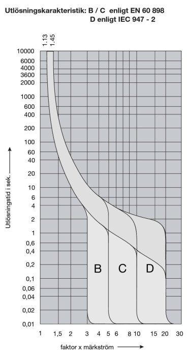 Graf med utlösningskaraktäristik för brytare B, C, D enligt elektriska standarder.