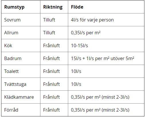 Tabell över ventilation, rumstyper, richtning och luftflödesnormer i olika rum.