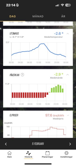 Mobilapp visar dygnsdata: utomhustemperatur, energiförbrukning, elpriser. Grafik för daglig översikt, svenska etiketter.