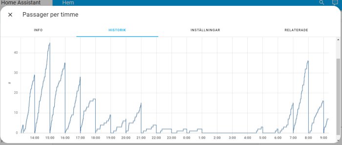 Histogram visar "Passager per timme", fluktuerar över tid, från "Home Assistant", användargränssnitt, analysera trafikdata.