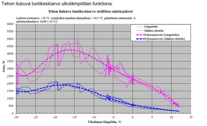 Graf över effektkurvor vid olika utomhustemperaturer inklusive avfrostningsintervaller för värmepumpsystem.