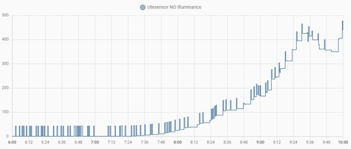 Staplade stolpdiagram visar ökande ljusnivåer över tid, markerade som "Utesensor NO Illuminance."