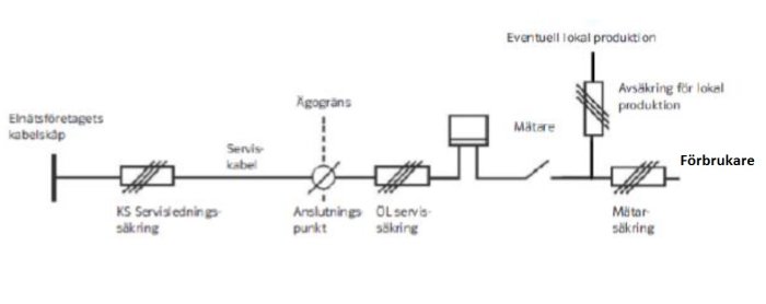 Schematisk översikt över eldistribution: infrastruktur, anslutningspunkter, mätare, konsument, potentiell lokal produktion.