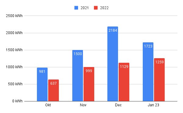 Stapeldiagram visar kWh förbrukning per månad, jämförelse mellan år 2021 och 2022.