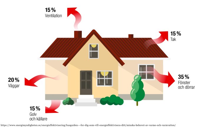 Illustration av värmeförlust i hus: tak, fönster, dörrar, väggar, golv och källare, med procentandelar.