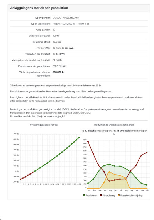 Solkraftanläggning, panelspecifikationer, ekonomisk prognos, produktions-och förbrukningsdata, graf över investeringsbalans och energibalans.