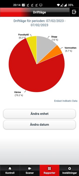 Cirkeldiagram visar driftlägesfördelning: värme, varmvatten, frys-skydd, stopp; datum 07/02/2023.