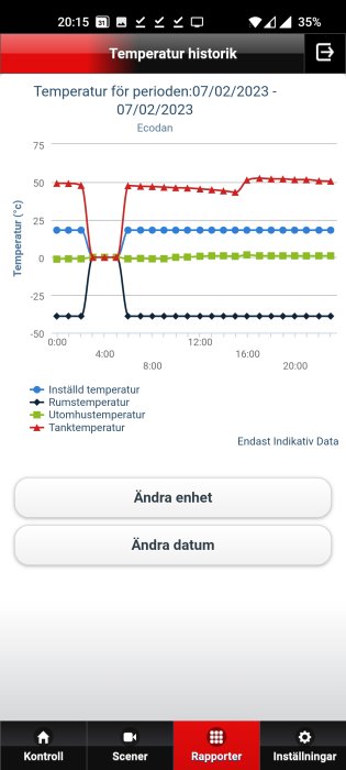 Graf över temperaturhistorik för olika temperaturer med tidpunkter under en dag.