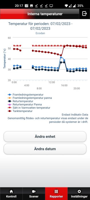 Graf över interna temperaturer i ett värmesystem över en dag med tids- och temperaturaxlar.